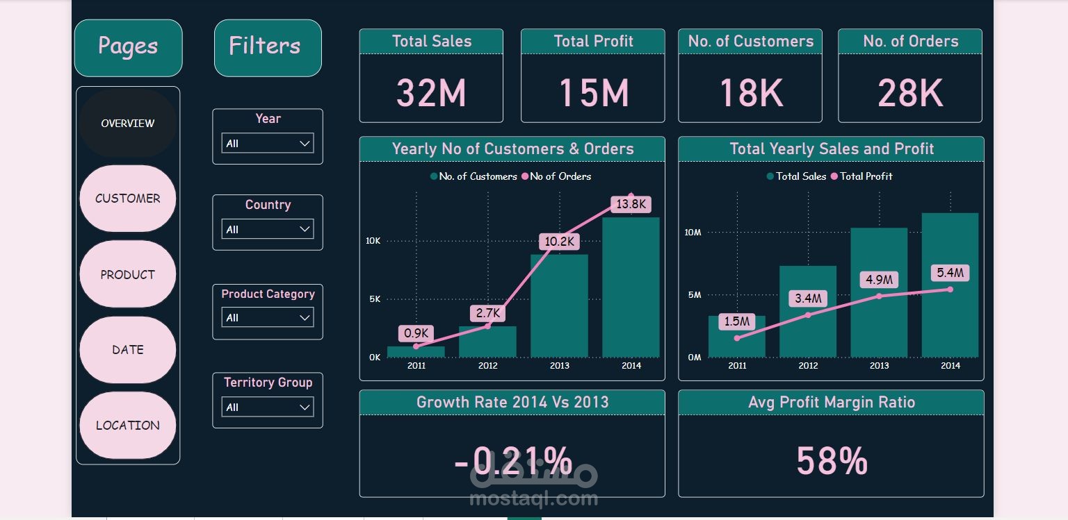 Strategic Insights for e-commerce retail store Management Using Power BI