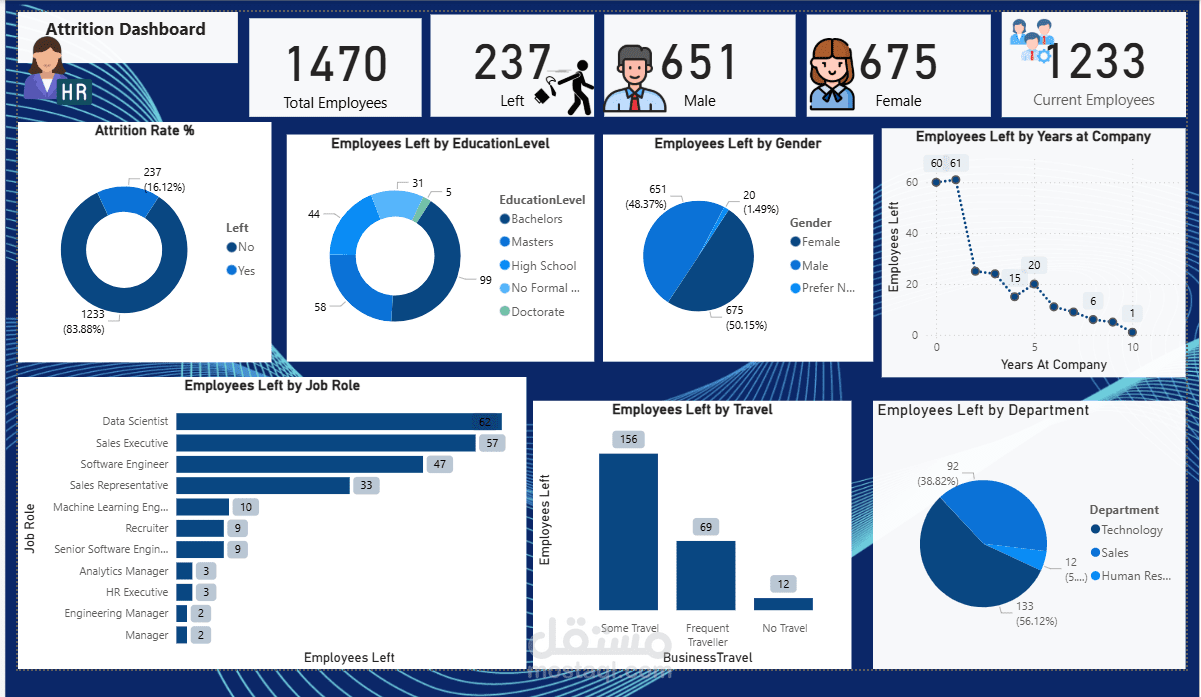 attrition Dashboard