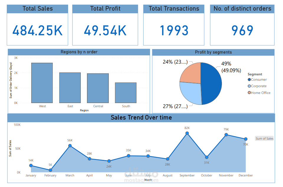 Sales trend over time
