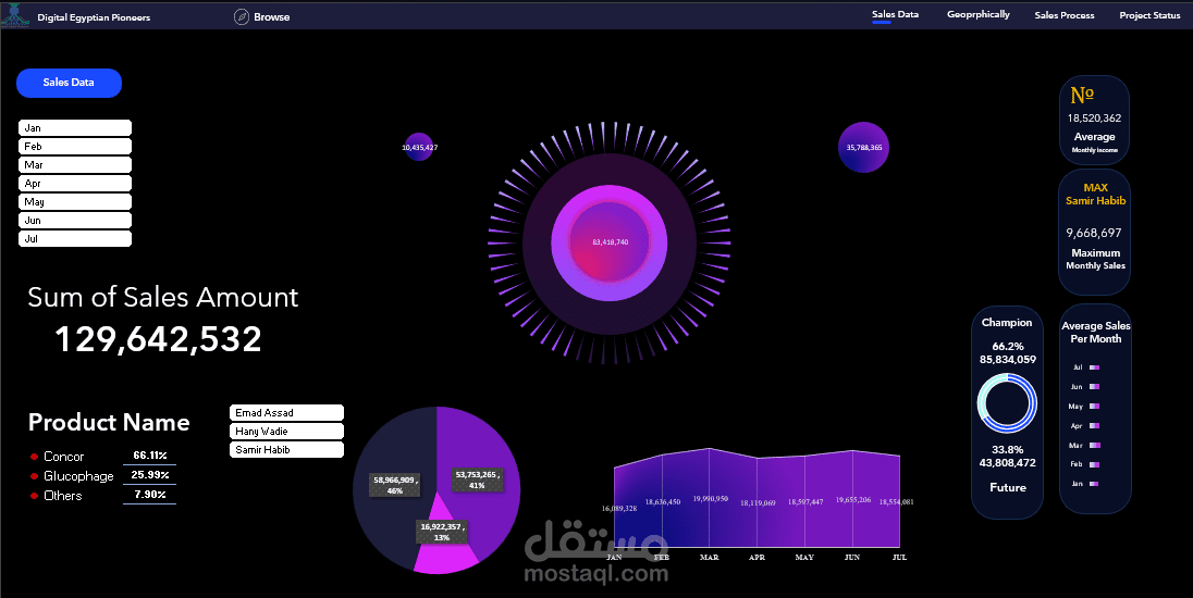Pharma  Dashboard Analysis باستخدام الاكسيل