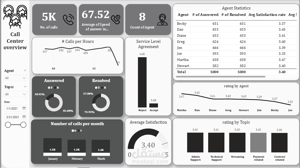 لوحة متابعة أداء مركز الاتصال (Call Center Overview Dashboard)