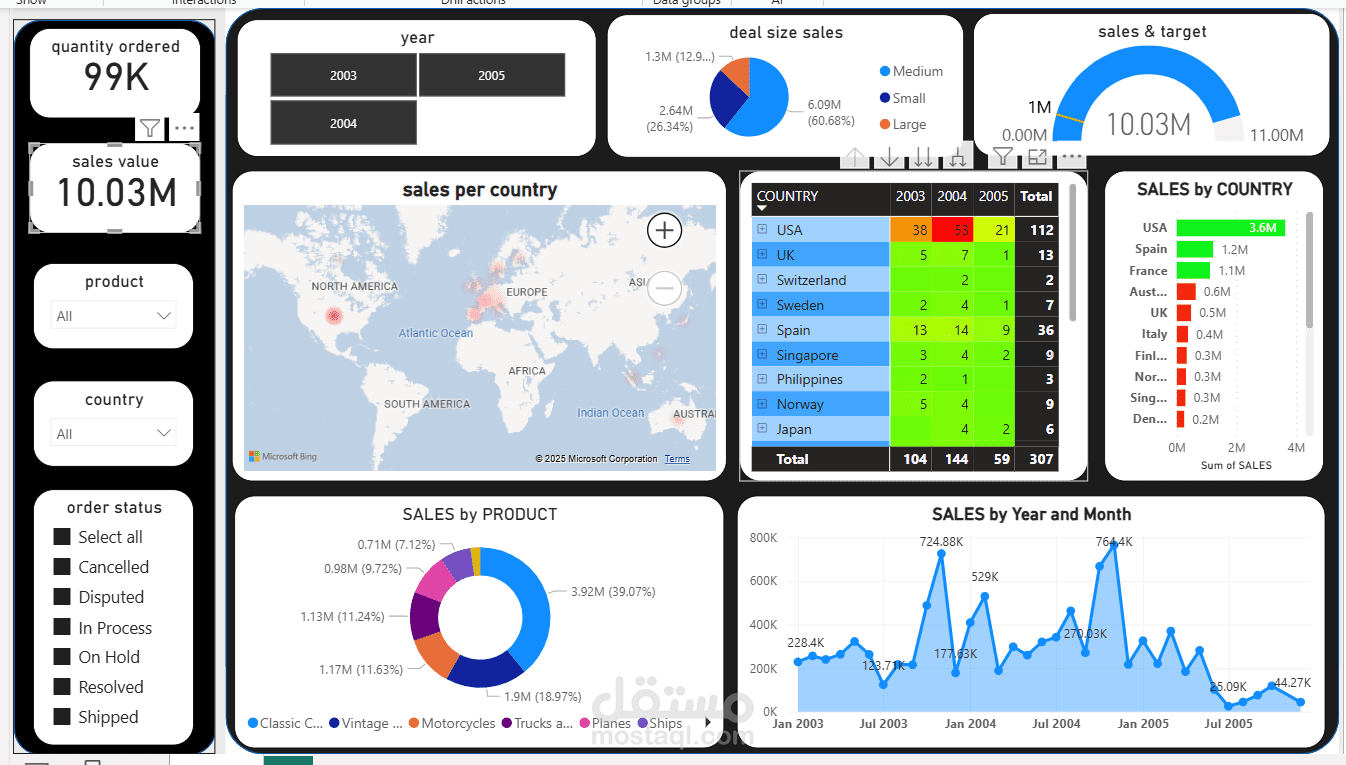 تحليل واستعراض بيانات لشركة شحن