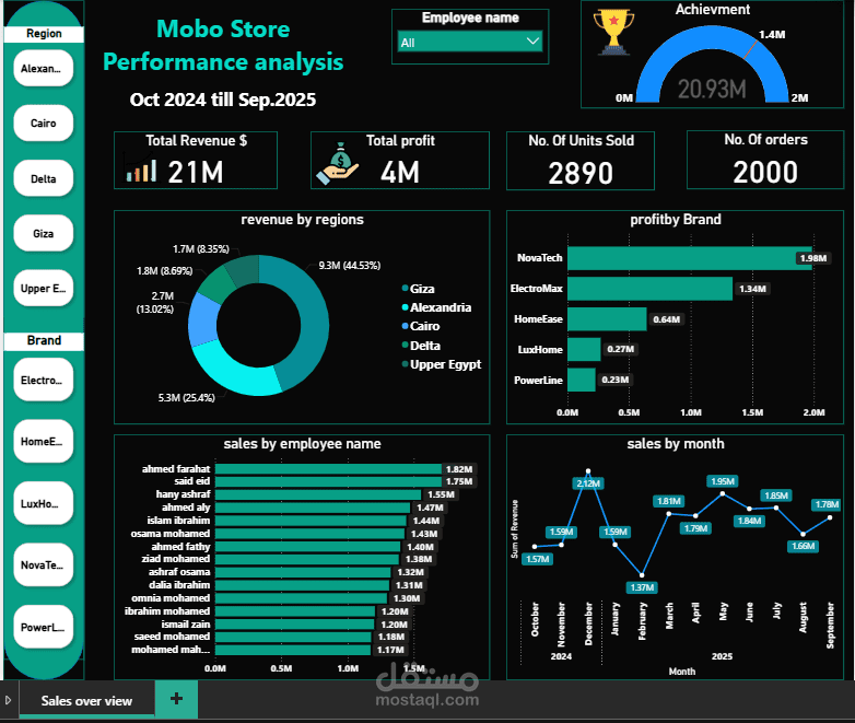 تحليل بيانات لمعرض اجهزه كهربائية