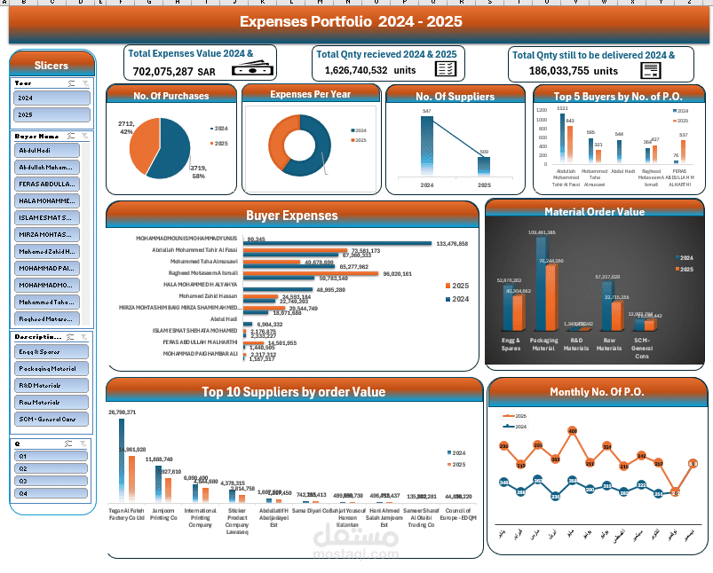 لوحة تحكم مالية احترافية لتحليل المصروفات والمشتريات (2024–2025)