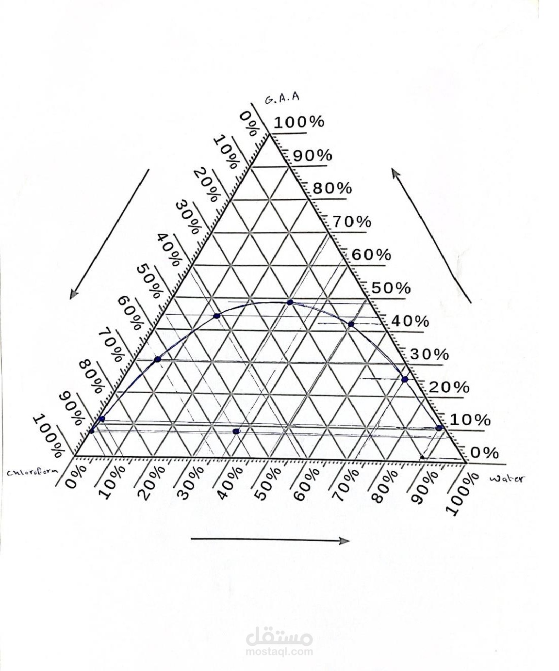 Ternary Phase Diagram