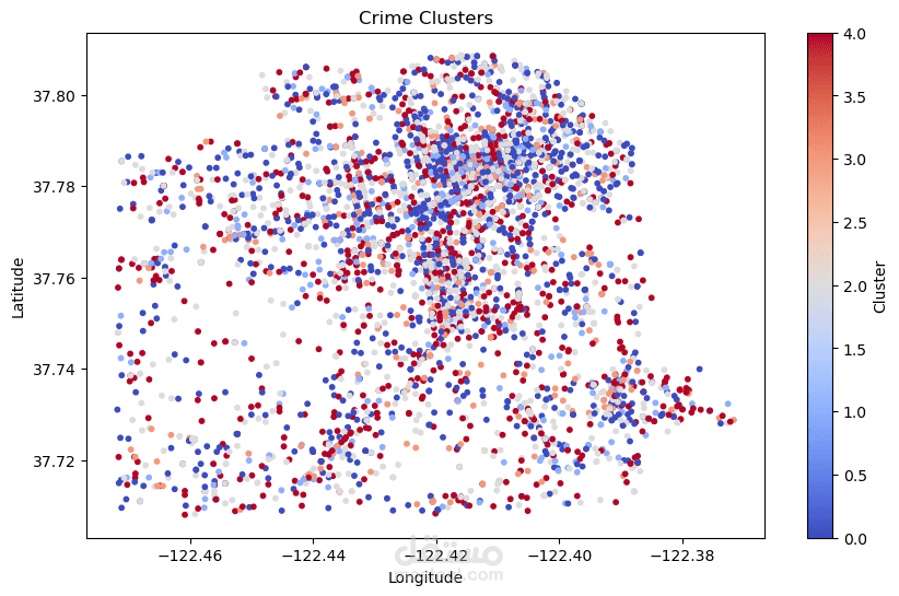 San Francisco Crime Data Analysis - تحليل بيانات الجرائم في سان فرانسيسكو