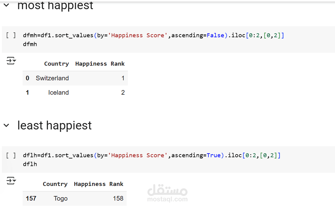 تحليل بيانات world happiness score 2015 باستعمال python