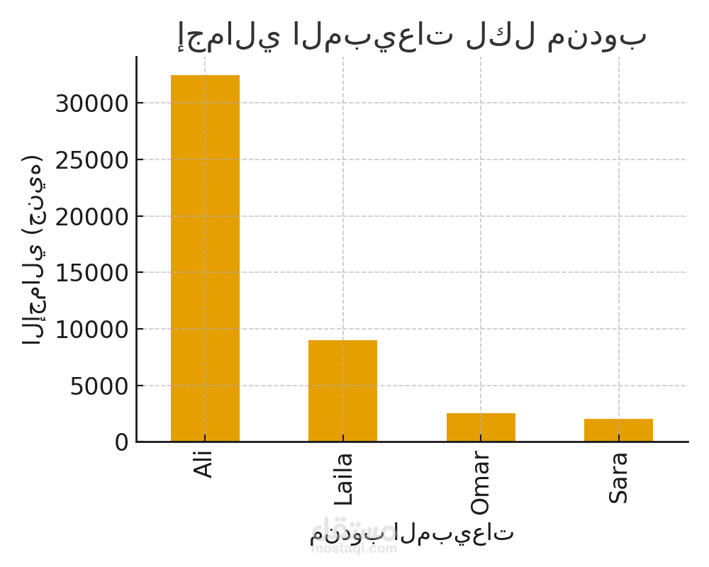جدول مبيعات لشركة (المنتج، الكمية، السعر، تاريخ البيع، المندوب).
