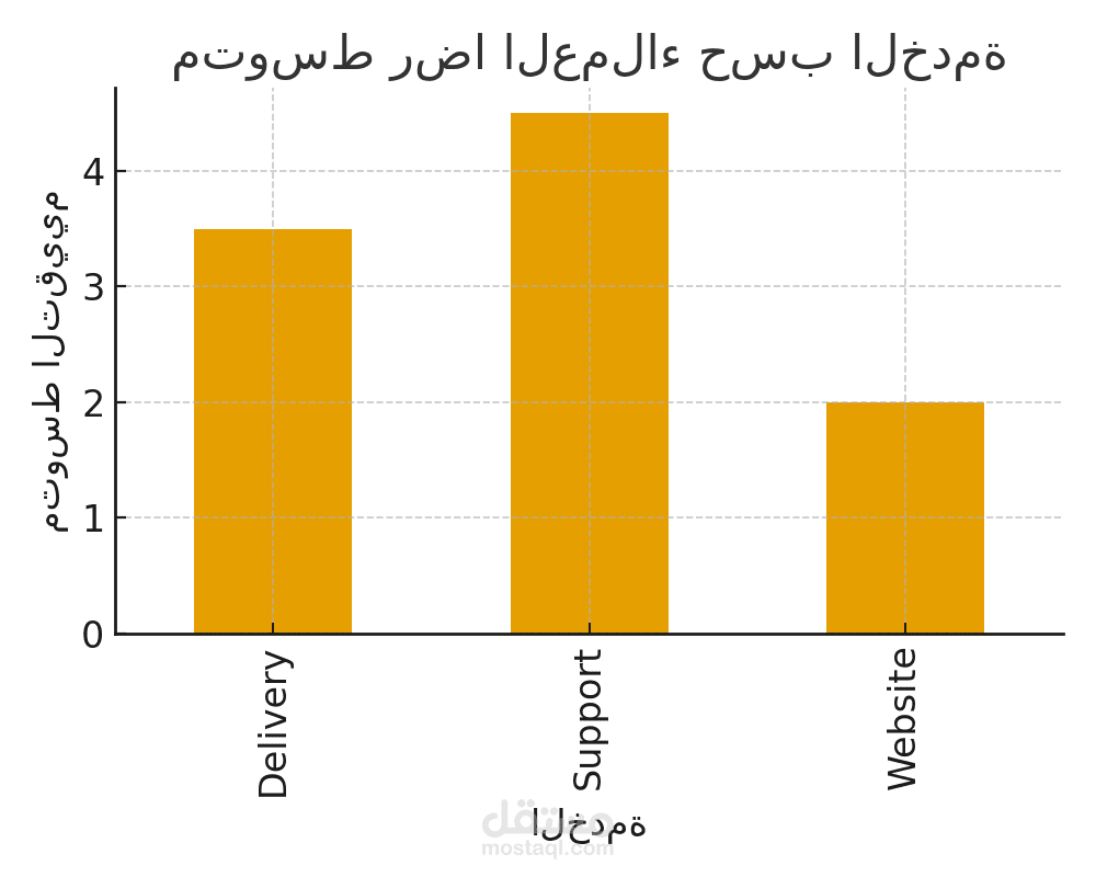 جمع نتائج استبيان رضا العملاء (الاسم، العمر، الخدمة، درجة الرضا 1-5).