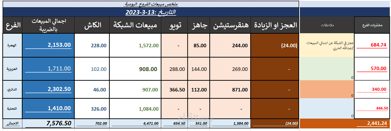 شيف الماكولات  برند ورقة