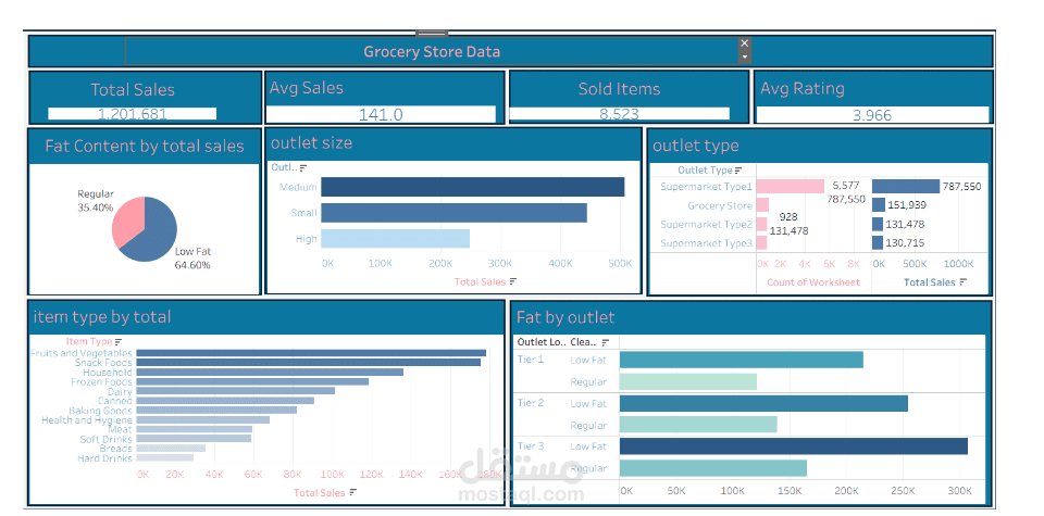 Grocery store analytics by tableau