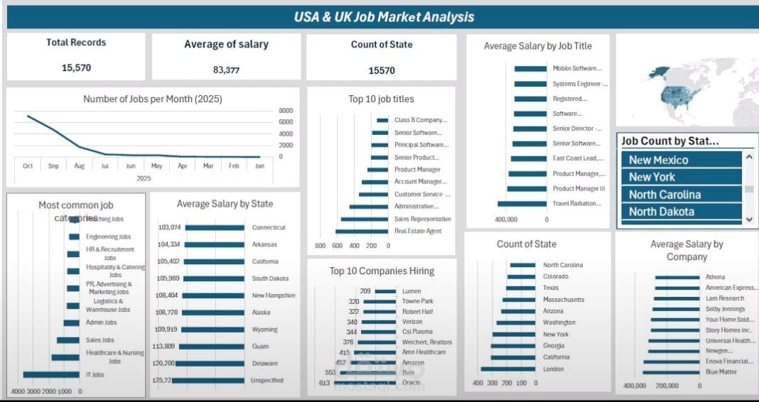لوحة تحليل سوق العمل في أمريكا وبريطانيا (Job Market Dashboard) باستخدام Power BI