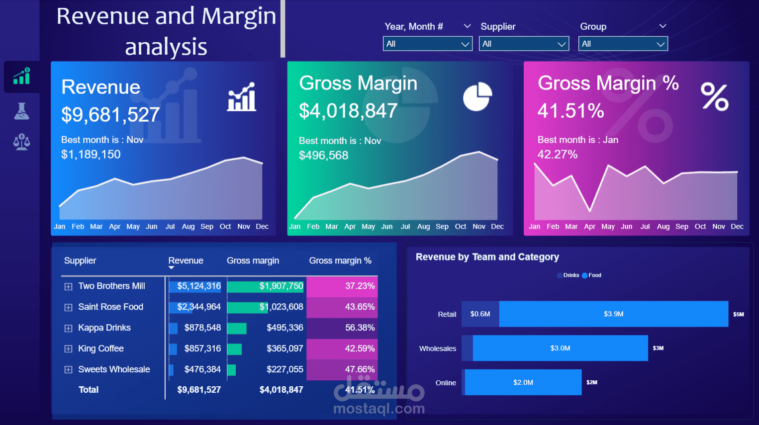 Revenue and margin analysis