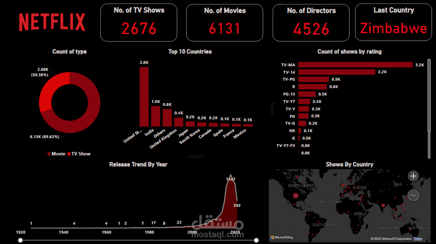 Power Bi Dashboard