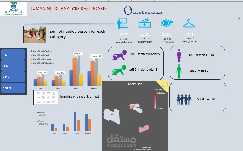 تحليل بيانات اكسل و عمل داشبورد للاحتياجات الانسانية لبعض الدول