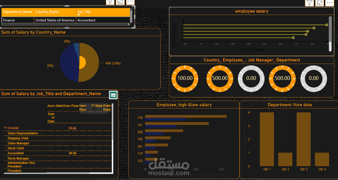 تقرير (داش بورد) تحليلي ل موظفين الموارد البشريه باستخدام powerbi