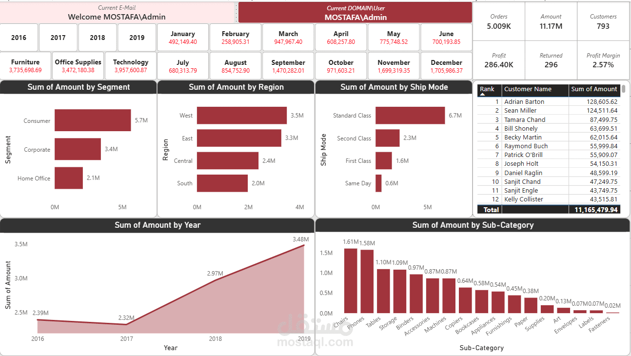 تصميم Dashboard احترافي لتحليل المبيعات باستخدام Power BI