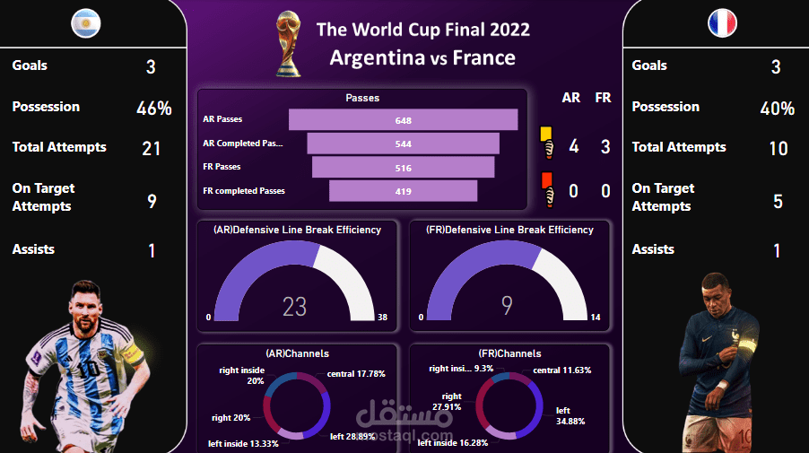 تحليل بيانات مباراة نهائي كأس العالم 2022 باستخدام Power BI