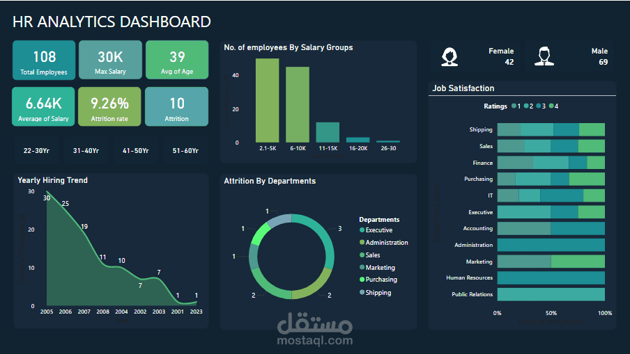 لوحة بيانات تفاعلية لبيانات الموظفين باستخدام Power BI