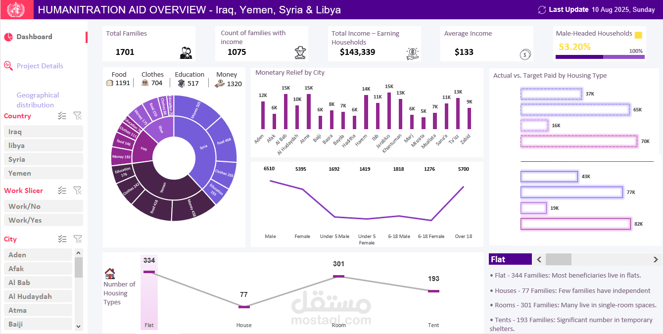 تحليل بيانات منظمة إغاثية باستخدام Excel