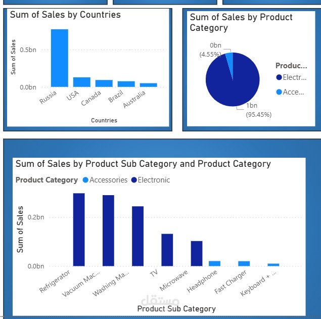 إنشاء لوحات معلومات تفاعلية (Dashboards) باستخدام Power Bi