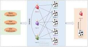 Music Recommendation System