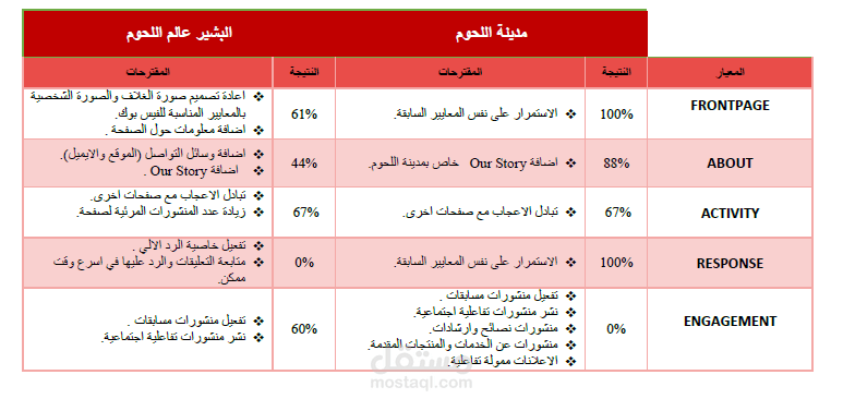 تحليل صفحتين فيسبوك