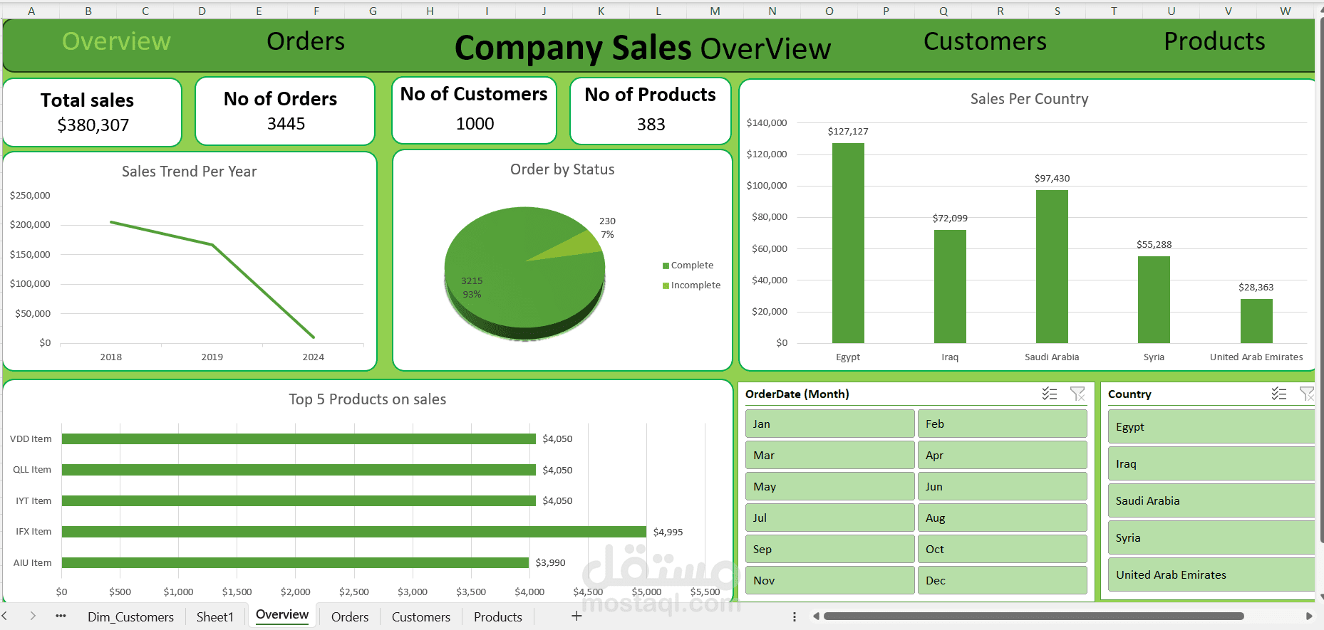 مشروع لوحة مؤشرات مبيعات الشركة (Comprehensive Sales Analysis - Excel)
