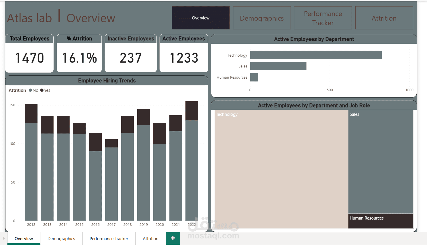 مشروع تحليل بيانات الموارد البشرية (Atlas Lab HR Analytics)