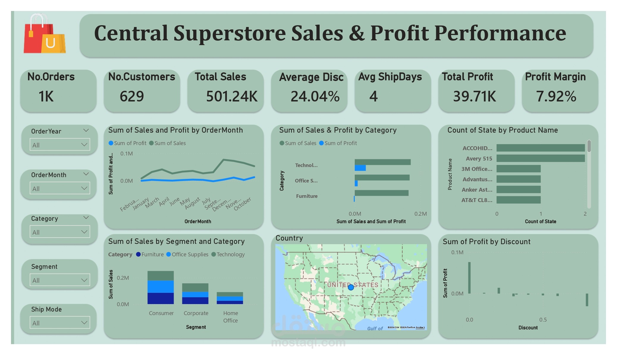Central Superstore Sales & Profit Dashboard
