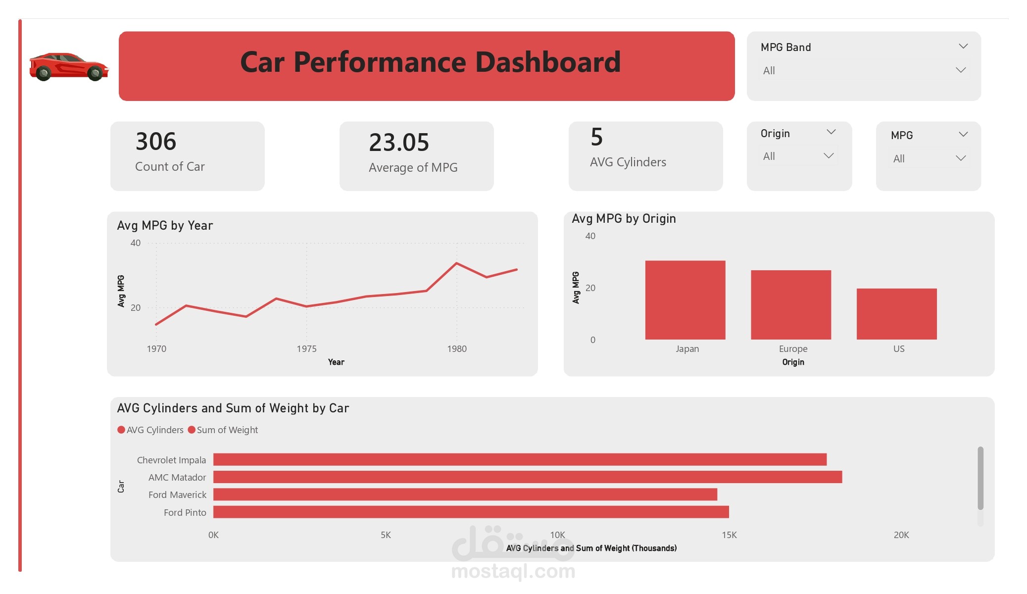 Car Performance Dashboard