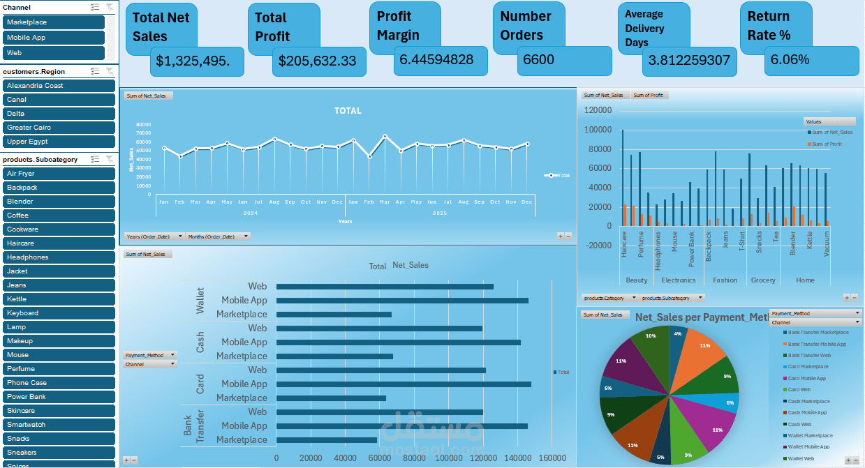 E-Commerce Sales Performance Dashboard