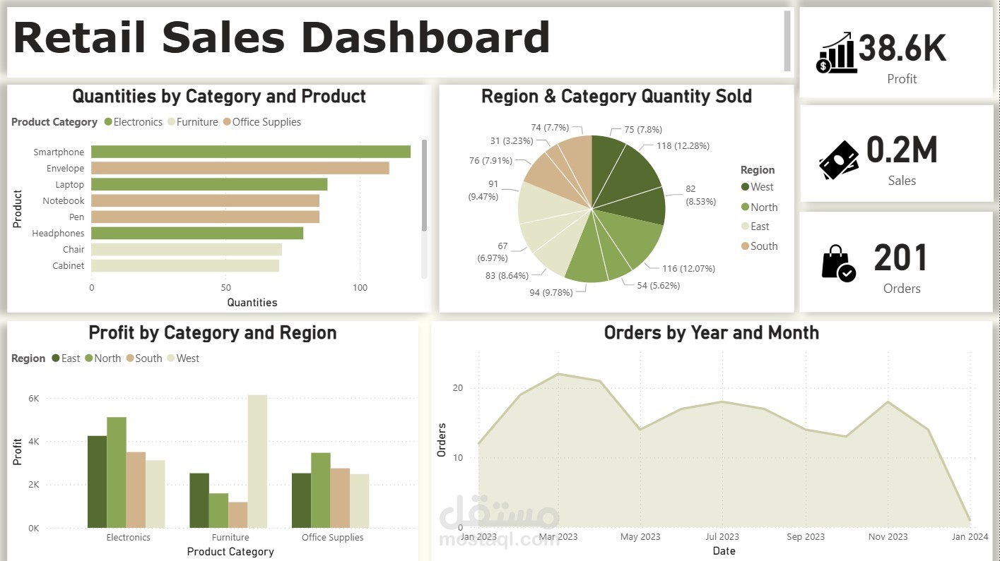 Power BI Dashboard for Retail Insights