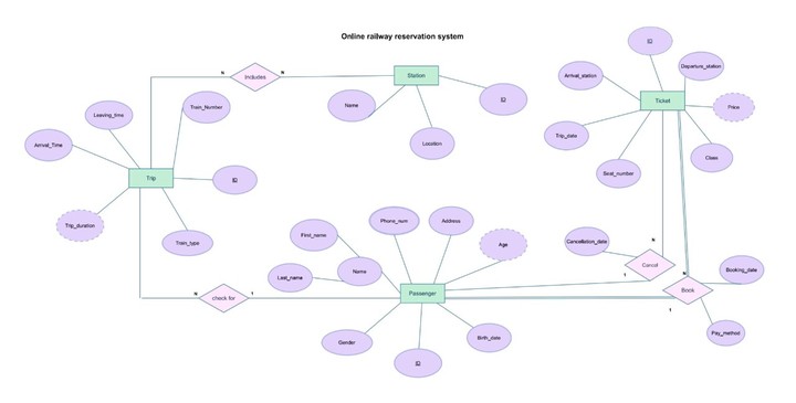 Online Railway Reservation System