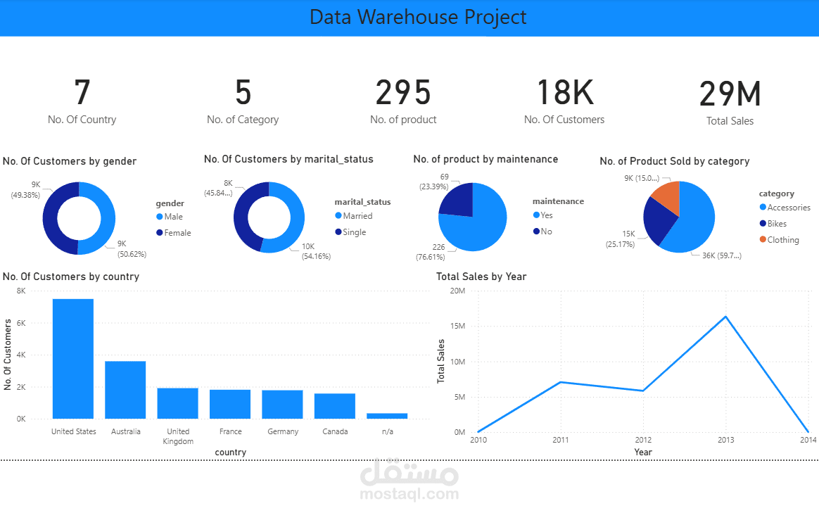 مشروع مستودع البيانات