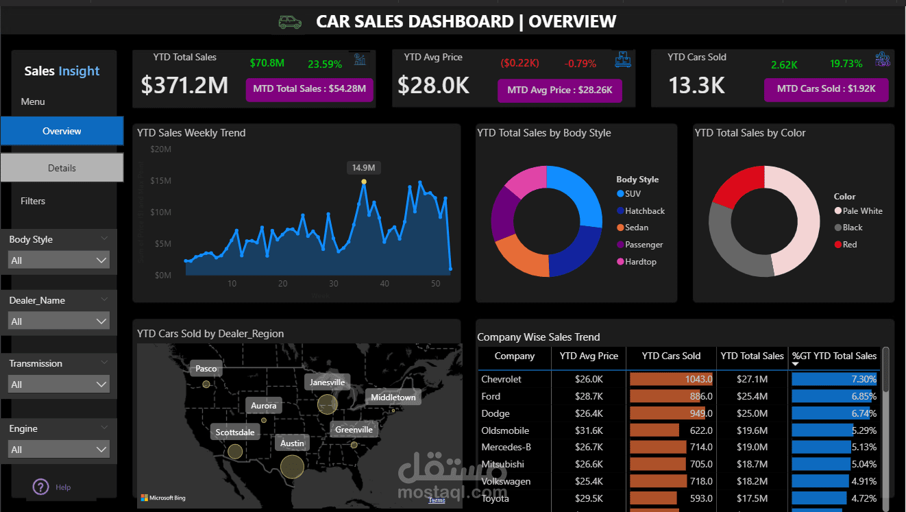 Car Sales Dashboard