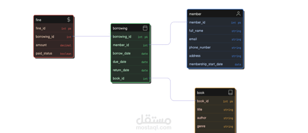 ظام إدارة مكتبة باستخدام SQL