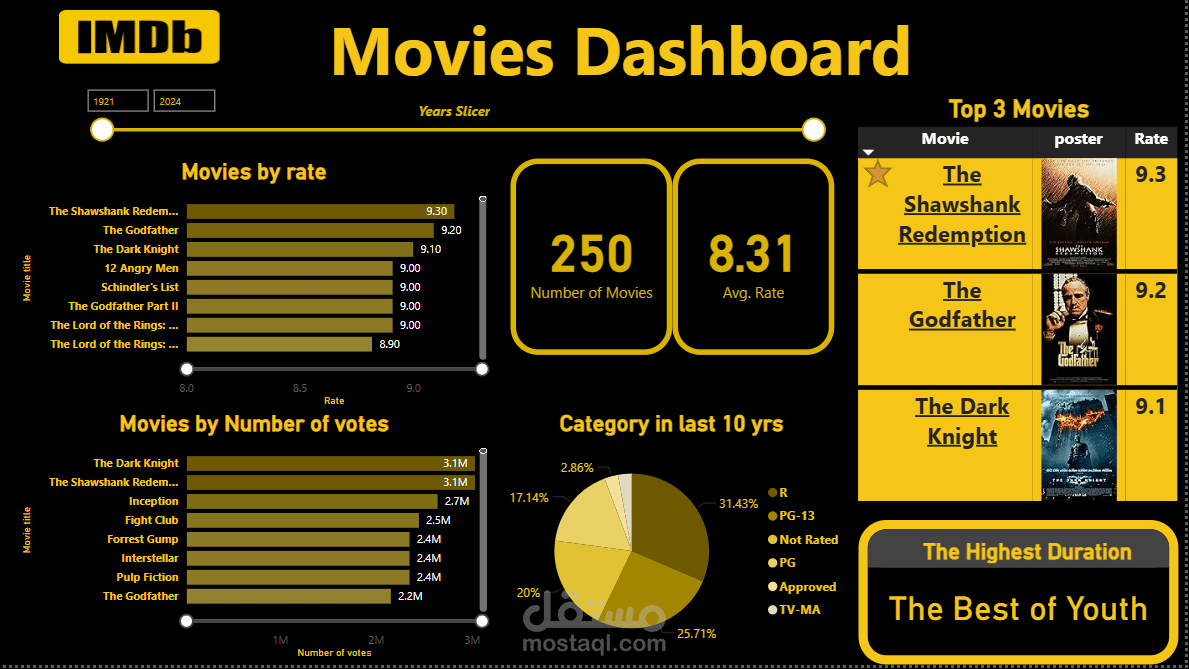 لوحة تحليل أفضل 250 فيلم على IMDB | Power BI
