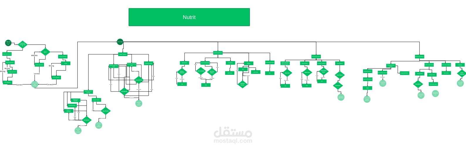 user architecture for a   diabetes and hypertension tracking app