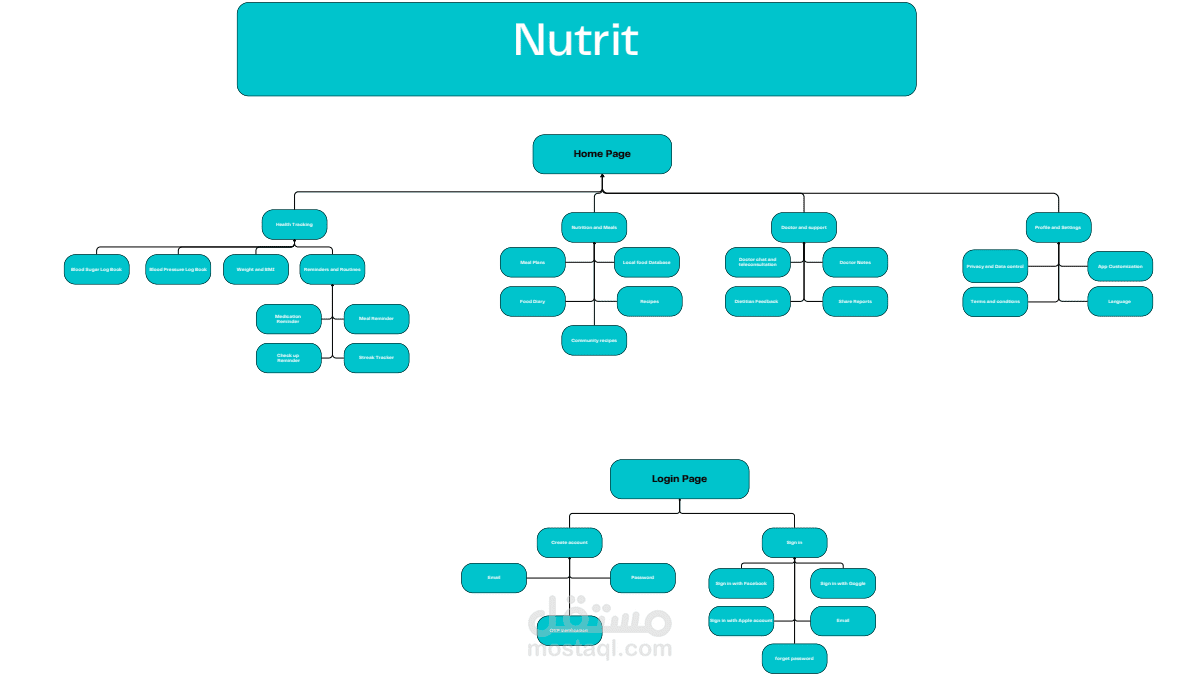 Information architecture for a diabetes and hypertension tracking app