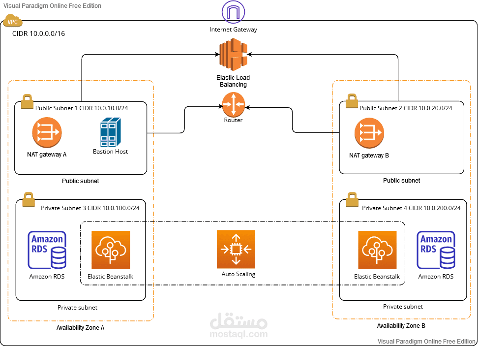 AWS Node.js for Takalam Mobile App