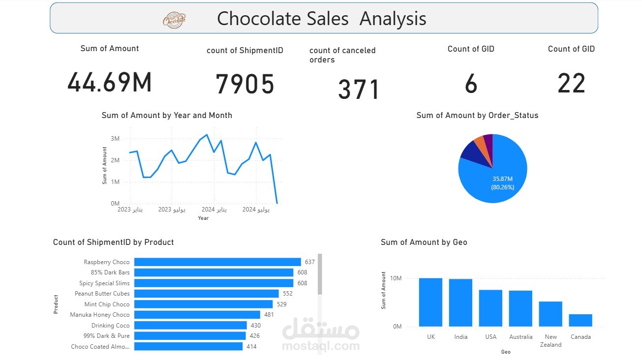 Chocolate Sales  Analysis