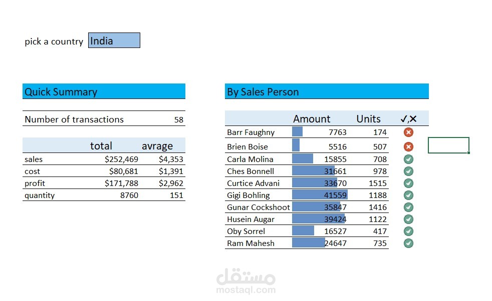 sales of Chocolate
