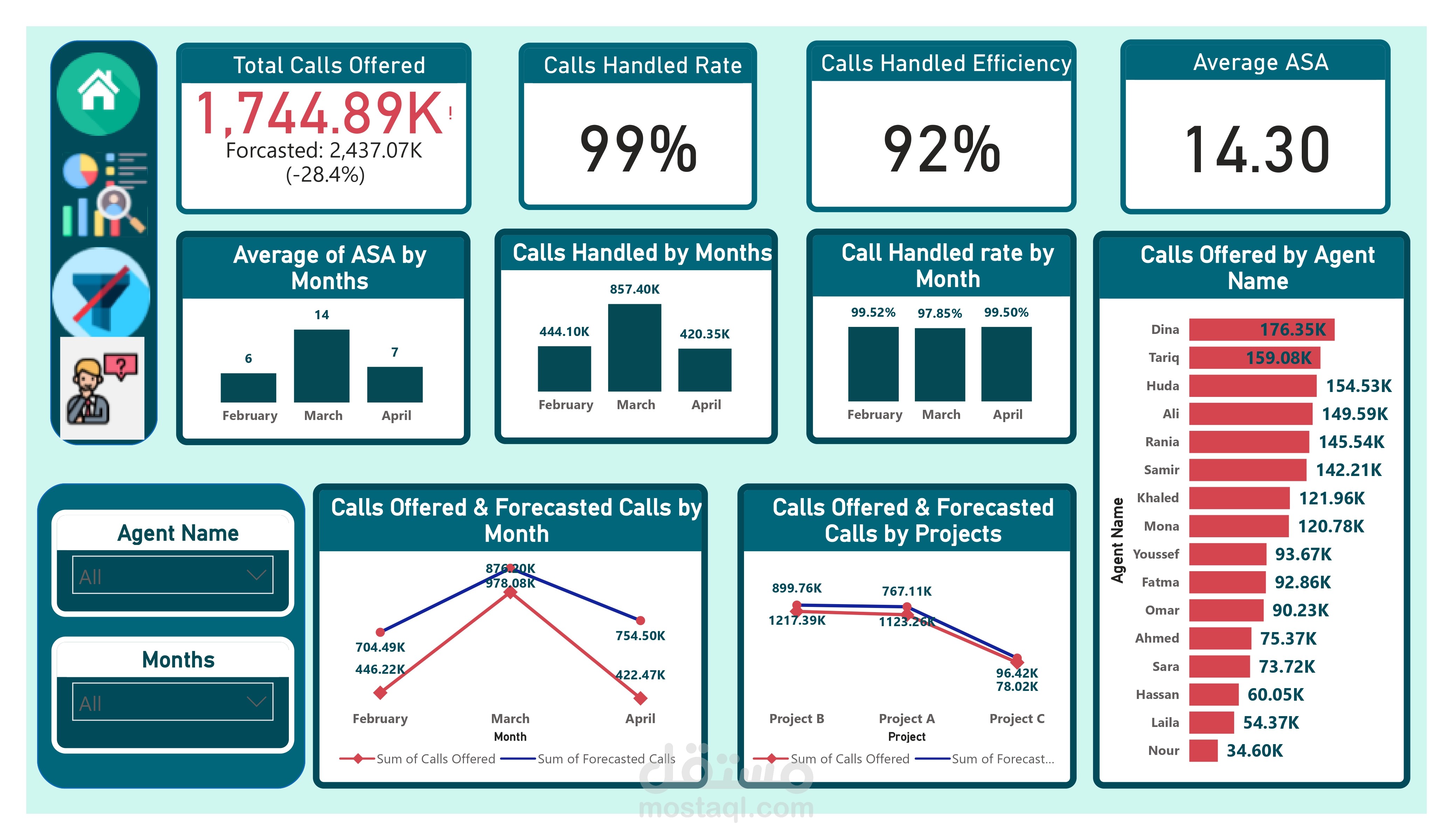 تحليل بيانات شركة سله