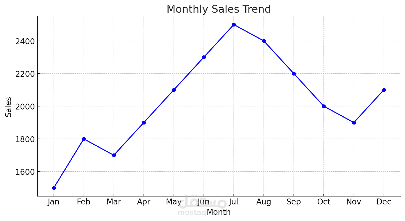 Sales Data Visualization