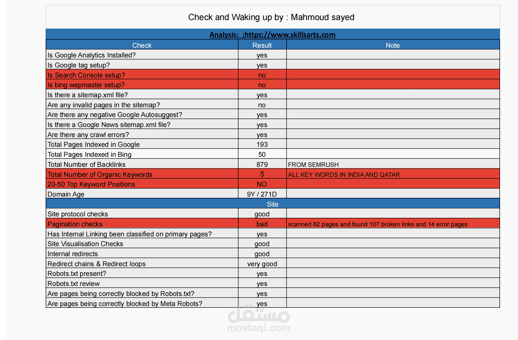 SEO Audit & Technical Analysis Report