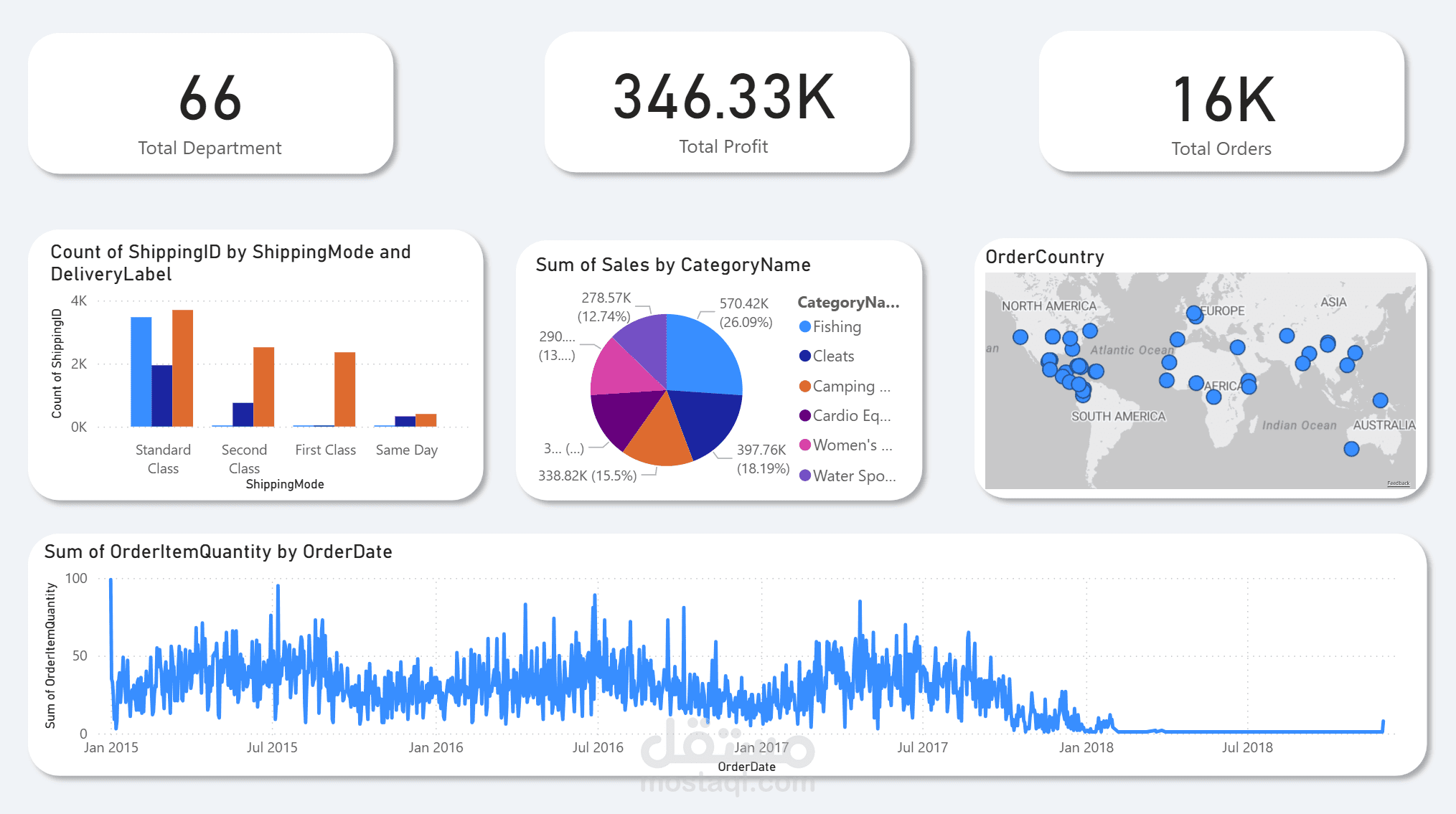 تقرير أداء المبيعات والعمليات اللوجستية باستخدام power bi