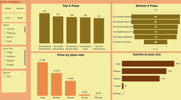 Pizza store sales