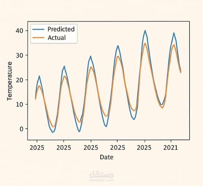 نموذج للتنبؤ بالبيانات