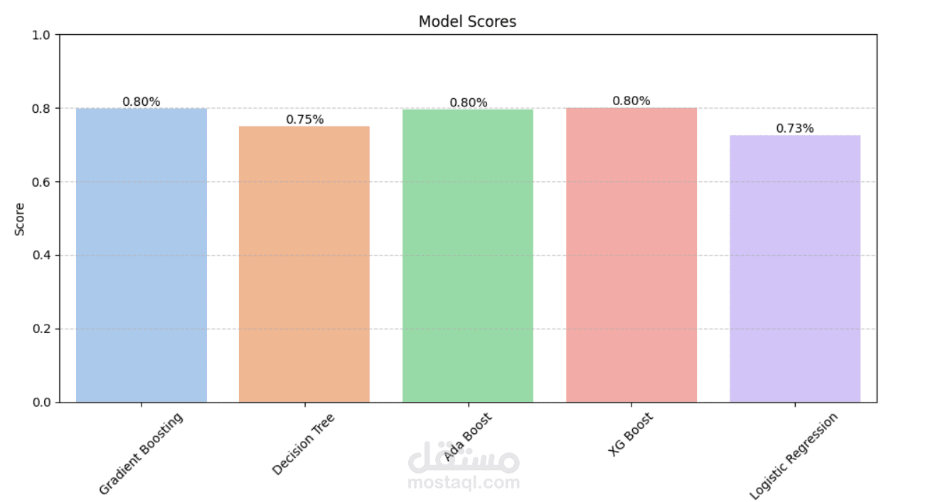 عمل مقارنة لأكتر من موديل مختلف